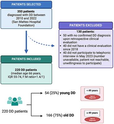 Clinical outcomes of diverticular disease in young adults: results from a tertiary referral center